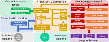 Graphical abstract: Methane pyrolysis for hydrogen production: navigating the path to a net zero future
