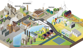 Graphical abstract: Closing the carbon cycle: challenges and opportunities of CO2 electrolyser designs in light of cross-industrial CO2 source-sink matching in the European landscape