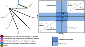 Graphical abstract: ARKA: a framework of dimensionality reduction for machine-learning classification modeling, risk assessment, and data gap-filling of sparse environmental toxicity data