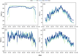Graphical abstract: Responses of CO2 and CH4 in the alpine wetlands of the Tibetan Plateau to warming and nitrogen and phosphorus additions