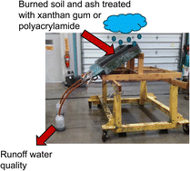 Graphical abstract: Water quality implications of post-wildfire erosion control with polymeric additives