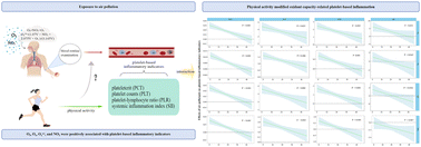 Graphical abstract: Physical activity alleviated associations of oxidation capacity of the atmosphere with platelet-based inflammatory indicators: findings from the Henan Rural Cohort Study
