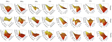 Graphical abstract: Analysis of the effects of air pollutants and meteorological factors on upper respiratory tract infection outpatients in Gansu Province