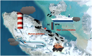 Graphical abstract: Footprints of magnetic particulate matter and black carbon in the Ny-Ålesund area, the Arctic