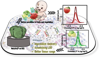 Graphical abstract: MnCuFe/P-GCE electrochemical sensor: a breakthrough catalyst for highly sensitive detection of methyl parathion in diverse matrices