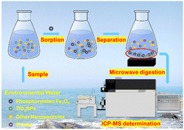 Graphical abstract: Highly selective capture and efficient concentration of trace titanium dioxide nanoparticles in environmental waters by phosphorylated ferroferric oxide