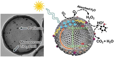 Graphical abstract: Highly uniform platinum photodeposited hollow mesoporous titania nanoparticles for photocatalytic degradation of phenol