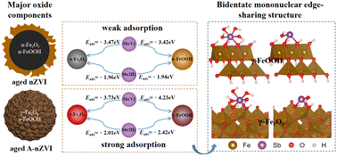 Graphical abstract: Transformation of iron oxides in amorphous nanoscale zero-valent iron (A-nZVI) and nZVI: effect on Sb(iii) removal affinity and stability
