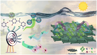 Graphical abstract: Enhanced photocatalytic degradation of diclofenac by UiO-66/MgAl-LDH: excellent performances and mechanisms