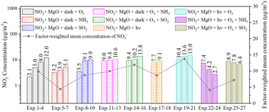 Graphical abstract: Investigating the vital influence of multi-factor synergies on the formation of nitrate on the surface of nano MgO particles