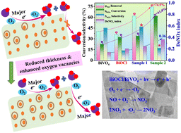 Graphical abstract: Ultrathin defective heterojunction for visible light NO removal: correlation between microstructure and reaction mechanisms