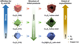 Graphical abstract: Facet-dependent oxysulfidation of Cu2O nanomaterials: implications for improving the efficacy of nanopesticides