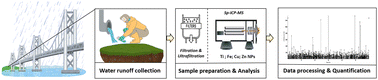 Graphical abstract: Detection and quantification of nanoparticles in runoff from a highly trafficked urban motorway