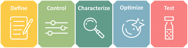 Graphical abstract: A quality-by-design inspired approach to develop PET and PP nanoplastic test materials for use in in vitro and in vivo biological assays