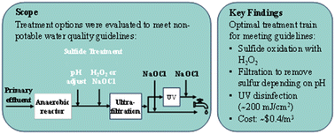 Graphical abstract: Oxidation of sulfides following anaerobic municipal wastewater treatment for non-potable reuse applications