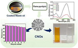 Graphical abstract: Ecologically viable carbon nano-onions for the efficient removal of methyl orange azo dye and its environmental assessment
