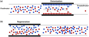 Graphical abstract: Enhancing capacitive deionization for water desalination: the role of activated carbon in contaminant removal