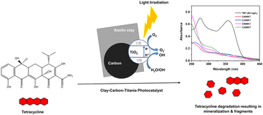 Graphical abstract: Orange peel biochar/clay/titania composites: low cost, high performance, and easy-to-reuse photocatalysts for the degradation of tetracycline in water