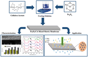 Graphical abstract: Fabrication of Fe3O4 based cellulose acetate mixed matrix membranes for As(iii) removal from wastewater