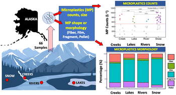 Graphical abstract: Unveiling microplastics pollution in Alaskan waters and snow