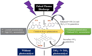 Graphical abstract: Catalytic pulsed plasma treatment for organic micropollutants: unveiling the synergistic role of photocatalysts in radical generation and degradation mechanisms