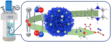 Graphical abstract: Efficient removal of piperazine by catalytic wet air oxidation using RuNiCe/γ-Al2O3-activated carbon