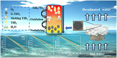 Graphical abstract: Thermal plasma-synthesized gray-black TiO2 with abundant oxygen vacancies for high-efficiency solar desalination