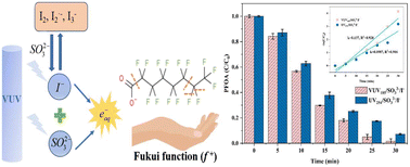 Graphical abstract: Enhanced removal of perfluorooctanoic acid by VUV/sulfite/iodide: efficiencies, influencing factors, and decomposition mechanism