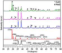 Graphical abstract: Construction of honey bee hive-like CuO/PbO heterojunction photocatalysts with enhanced antibiotic and dye degradation activity under visible light