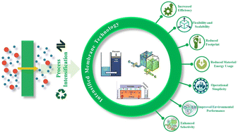 Graphical abstract: Process intensification in the fields to separate, recycle and reuse waste through membrane technology