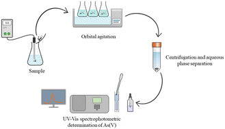 Graphical abstract: A novel graphene oxide–microalgae hybrid material for the removal of pentavalent arsenic from natural water and industrial wastewater