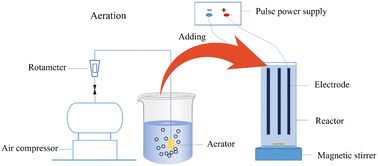 Graphical abstract: A comparative study on optimizing electrocoagulation for organic contaminant removal in shale gas fracturing wastewater