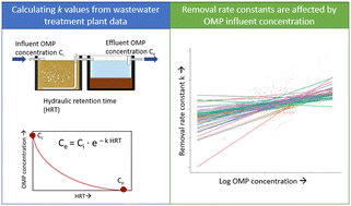 Graphical abstract: Removal rate constants are not necessarily constant: the case of organic micropollutant removal in wastewater treatment plants