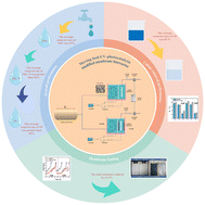 Graphical abstract: Dye wastewater treatment and membrane fouling in a moving bed-UV-photocatalytically modified membrane bioreactor