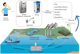 Graphical abstract: Source apportionment of organotin pollution in different types of drinking water from megacity communities using multiple receptor models: a case study in Shanghai, China