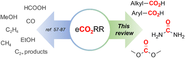 Graphical abstract: A comparative overview of the electrochemical valorization and incorporation of CO2 in industrially relevant compounds