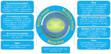 Graphical abstract: Advanced bifunctional catalyst design for rechargeable zinc–air batteries