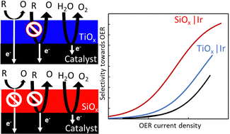 Graphical abstract: Probing the active sites of oxide encapsulated electrocatalysts with controllable oxygen evolution selectivity