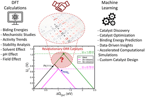 Graphical abstract: Revolutionizing ORR catalyst design through computational methodologies and materials informatics