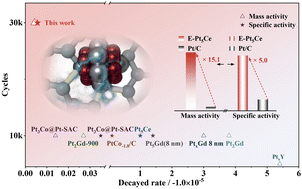 Graphical abstract: Embedding the intermetallic Pt5Ce alloy in mesopores through Pt–C coordination layer interactions as a stable electrocatalyst for the oxygen reduction reaction