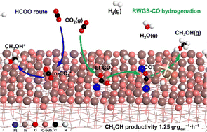 Graphical abstract: Computer-aided design of Pt/In2O3 single-atom catalysts for CO2 hydrogenation to methanol