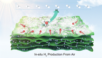 Graphical abstract: In situ hydrogen production in all-level-humidity air: integrating atmospheric water harvesting with photocatalysis