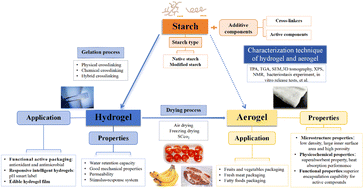Graphical abstract: Recent advances in the fabrication, characterization and application of starch-based materials for active food packaging: hydrogels and aerogels