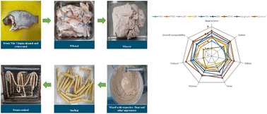Graphical abstract: Millet flour as a potential ingredient in fish sausage for health and sustainability