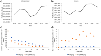 Graphical abstract: Advances in the quality characteristics of fried potato products with air frying technology: a mini review