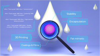 Graphical abstract: Innovations and stability challenges in food emulsions