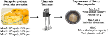 Graphical abstract: Modification of techno-functional and health-promoting properties of orange by-products through ultrasonication