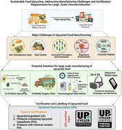 Graphical abstract: Sustainable food upcycling: perspectives on manufacturing challenges and certification requirements for large-scale commercialization