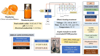 Graphical abstract: Pasteurization of mandarin juice by ohmic heating and evaluation of its shelf-life under refrigerated and ambient conditions