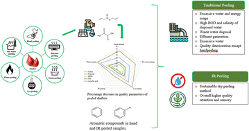 Graphical abstract: A sustainable infrared dry peeling method for shallots (Allium cepa L. aggregatum): comparison of nutritional, enzymatic and sensory characteristics of infrared and conventional peeling methods